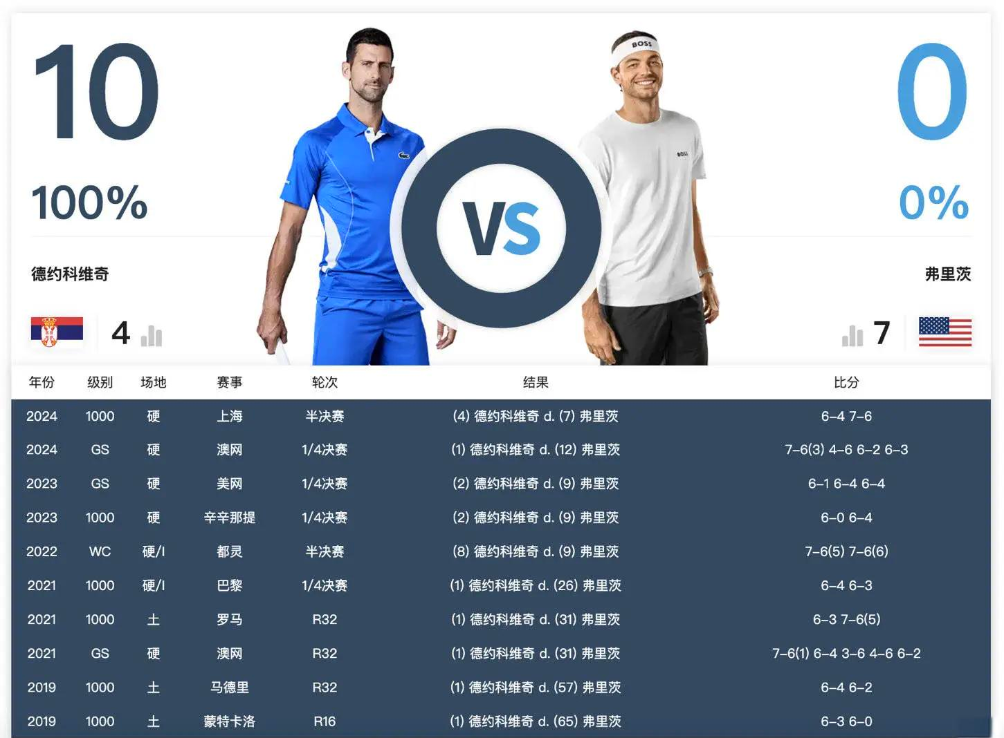 包含德约科维奇遭遇七连败，尤文图斯教练面临压力！的词条